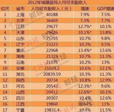 各省人均收入排名_山东各市人均收入(2)