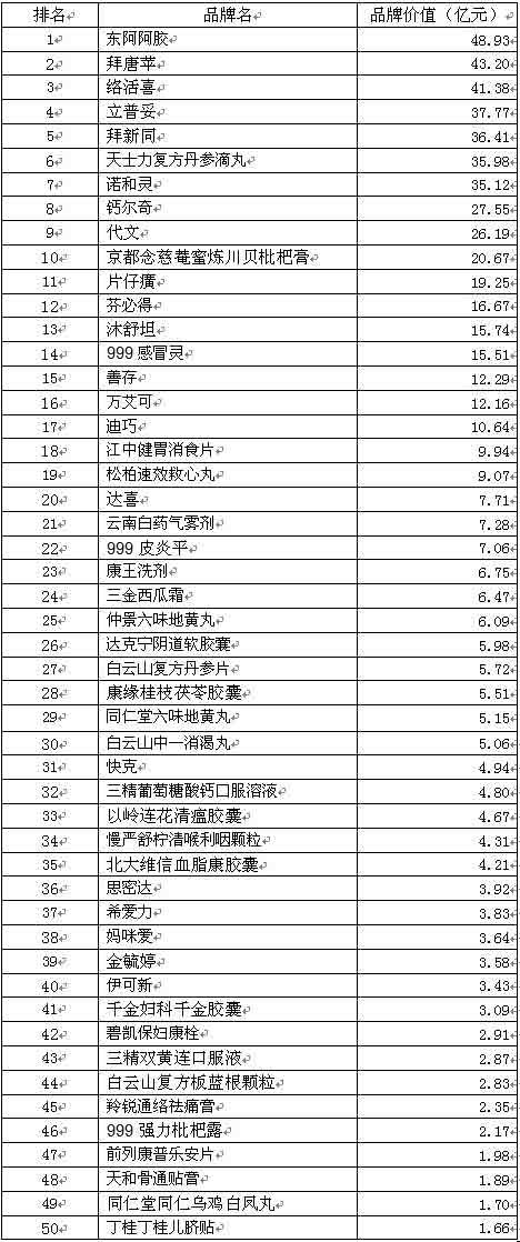 东阿阿胶荣居2013中国药品品牌价值排行榜之首