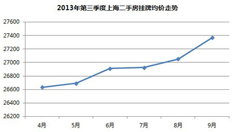 2013年三季度上海二手房挂牌均价走势