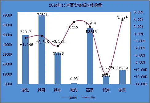 2014年11月西安各城区挂牌量对比