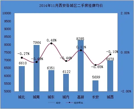 2014年11月西安各城区均价对比