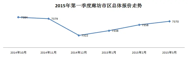 据房天下数据监控中心统计，截止到2015年3月31日，廊坊市区第一季度总体报