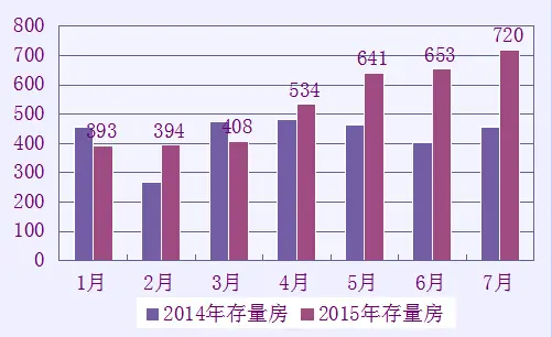 2015年存量房成交量