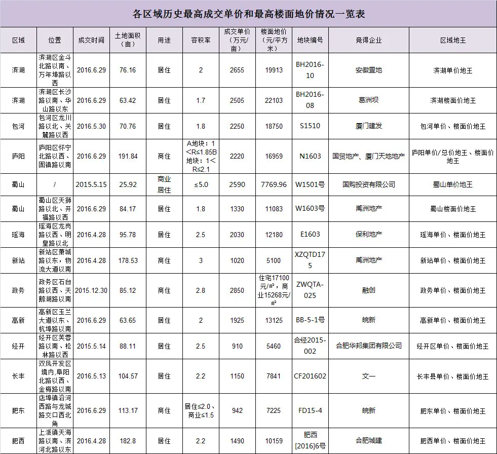 合肥地王一览表