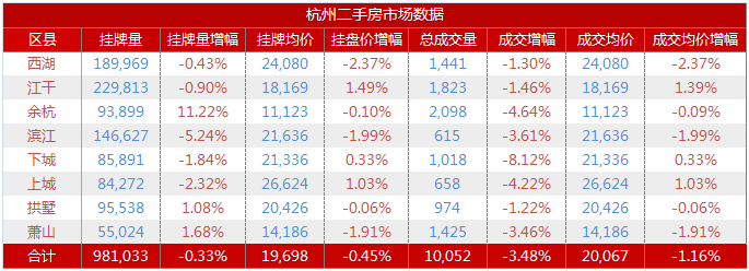 8月杭州二手房市场数据