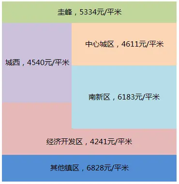 江门9月二手房楼市分析报告