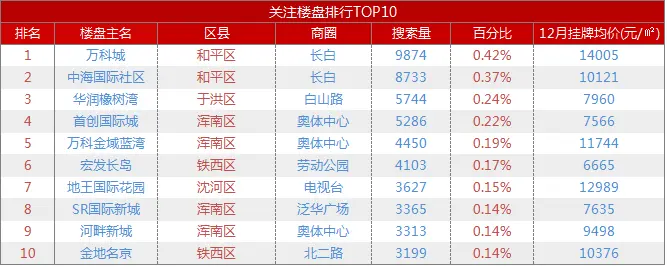 12月沈阳二手房市场报告