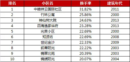 2016年成都小区换手率排名前十小区