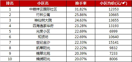 2016年成都小区换手率排名前十小区