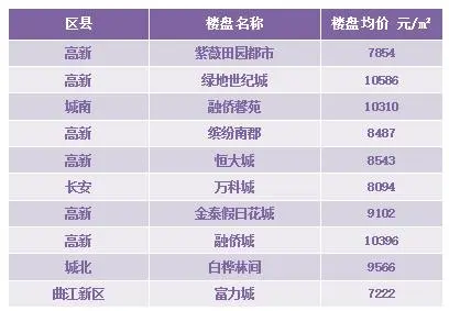10月4周 城北二手房市场较受网友关注