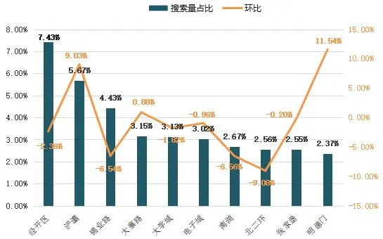 10月4周 城北二手房市场较受网友关注