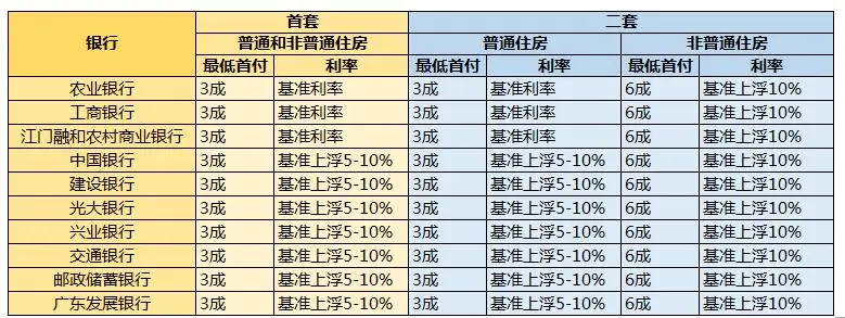 7月银行利率