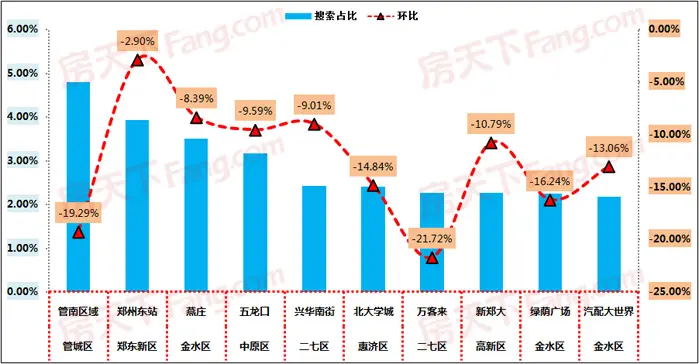商圈搜索