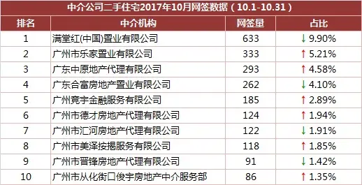 2017广州房价 10月 广州二手房成交