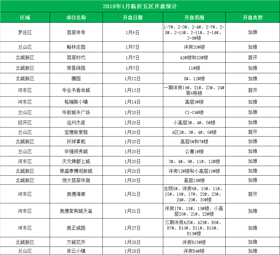 1月临沂五区开盘详情表