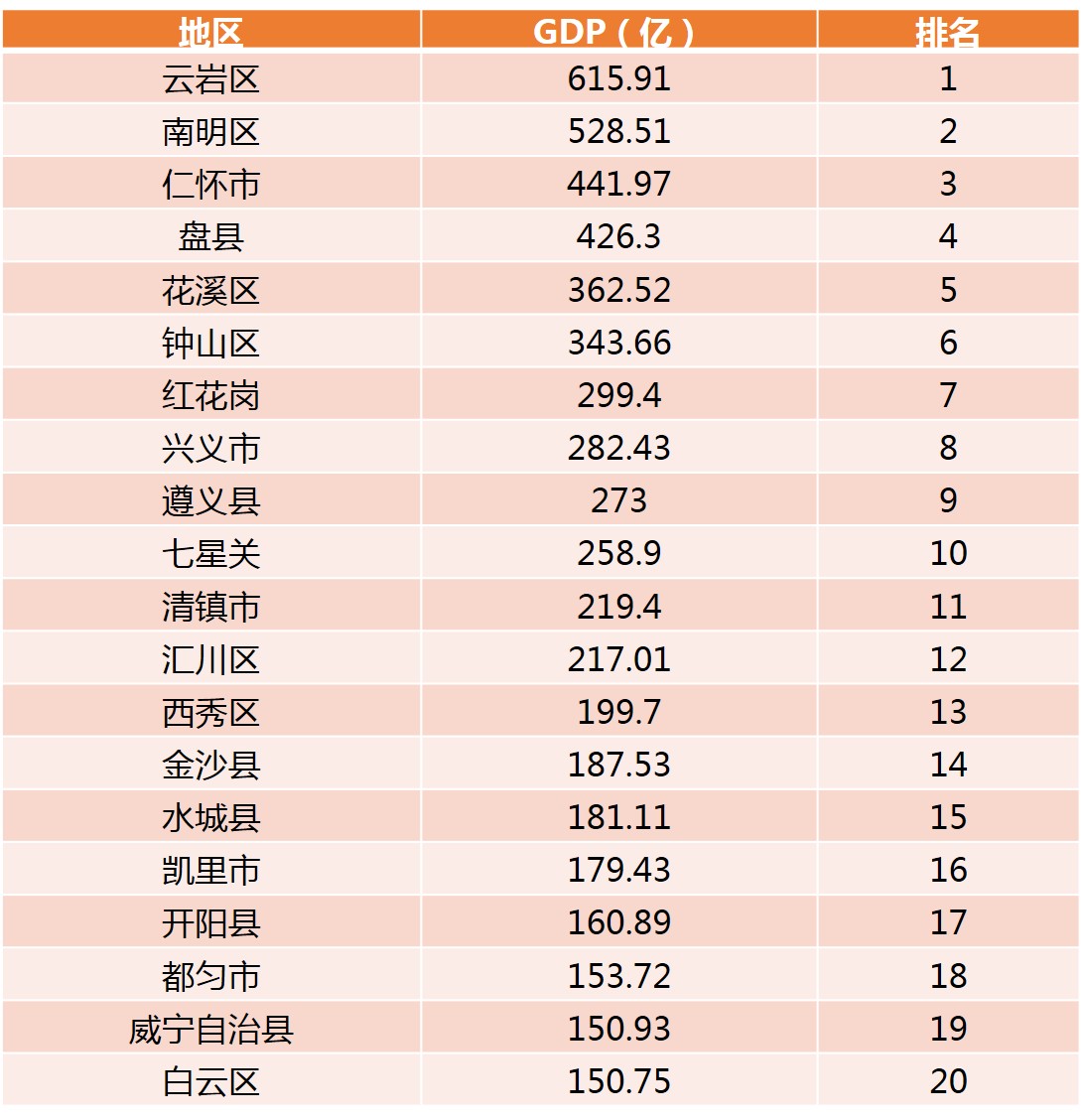 贵阳主城区人口_一个字形容贵阳的各区县 想破脑袋也猜不到(3)