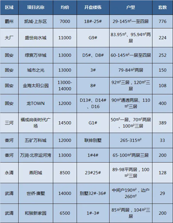 上月8162套新房源入市 安次4盘开盘价9字头