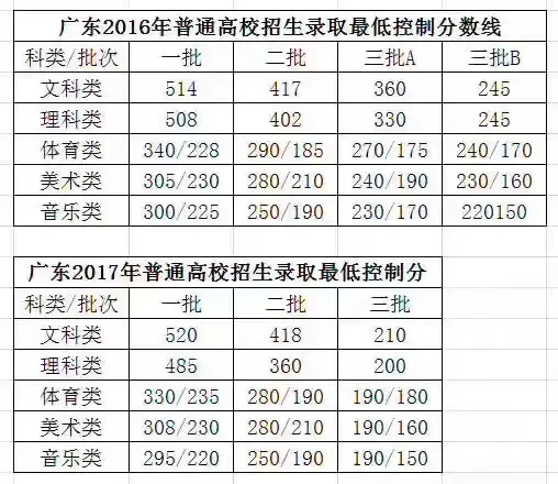 公布了, 广东2017年高考录取分数线25日中午出炉了!